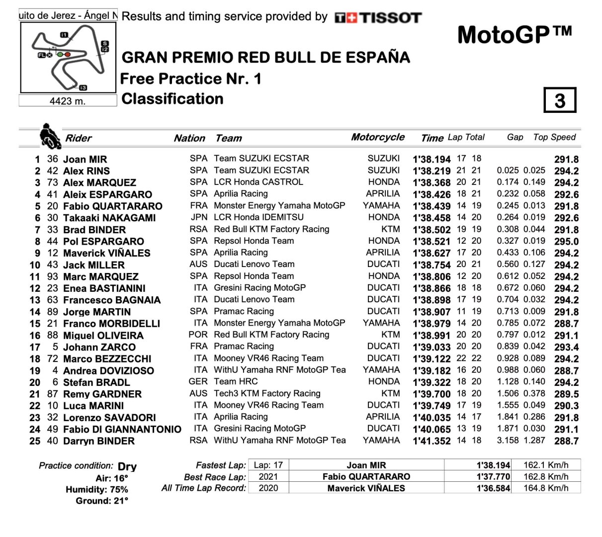 Motogp Doppietta Suzuki In Fp A Jerez Mir Su Rins A L Aprilia