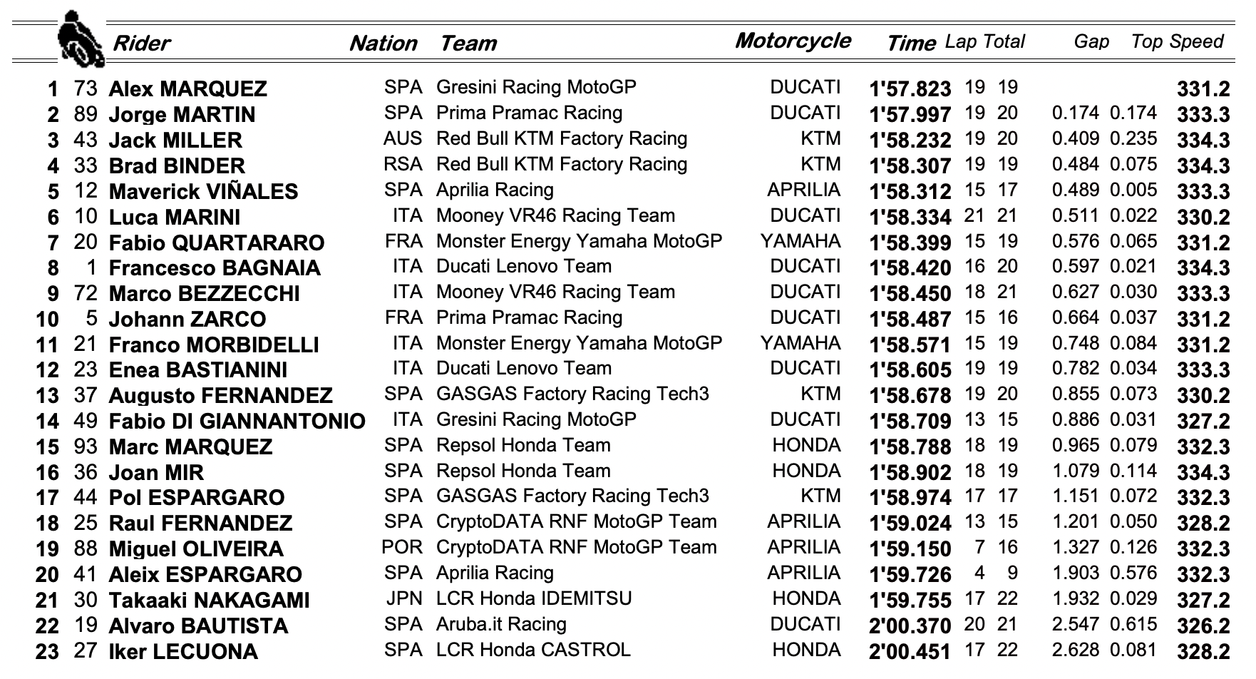 MotoGP Sepang Pole Position E Record Per Bagnaia 6 Ducati Davanti A