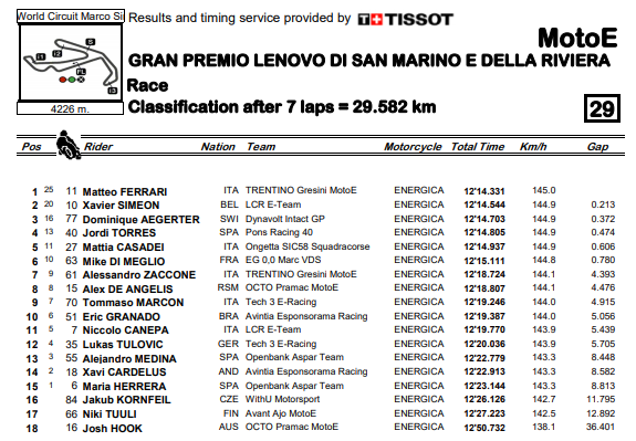 MotoE, Misano Again Belongs To Ferrari: First Victory Of The Year ...