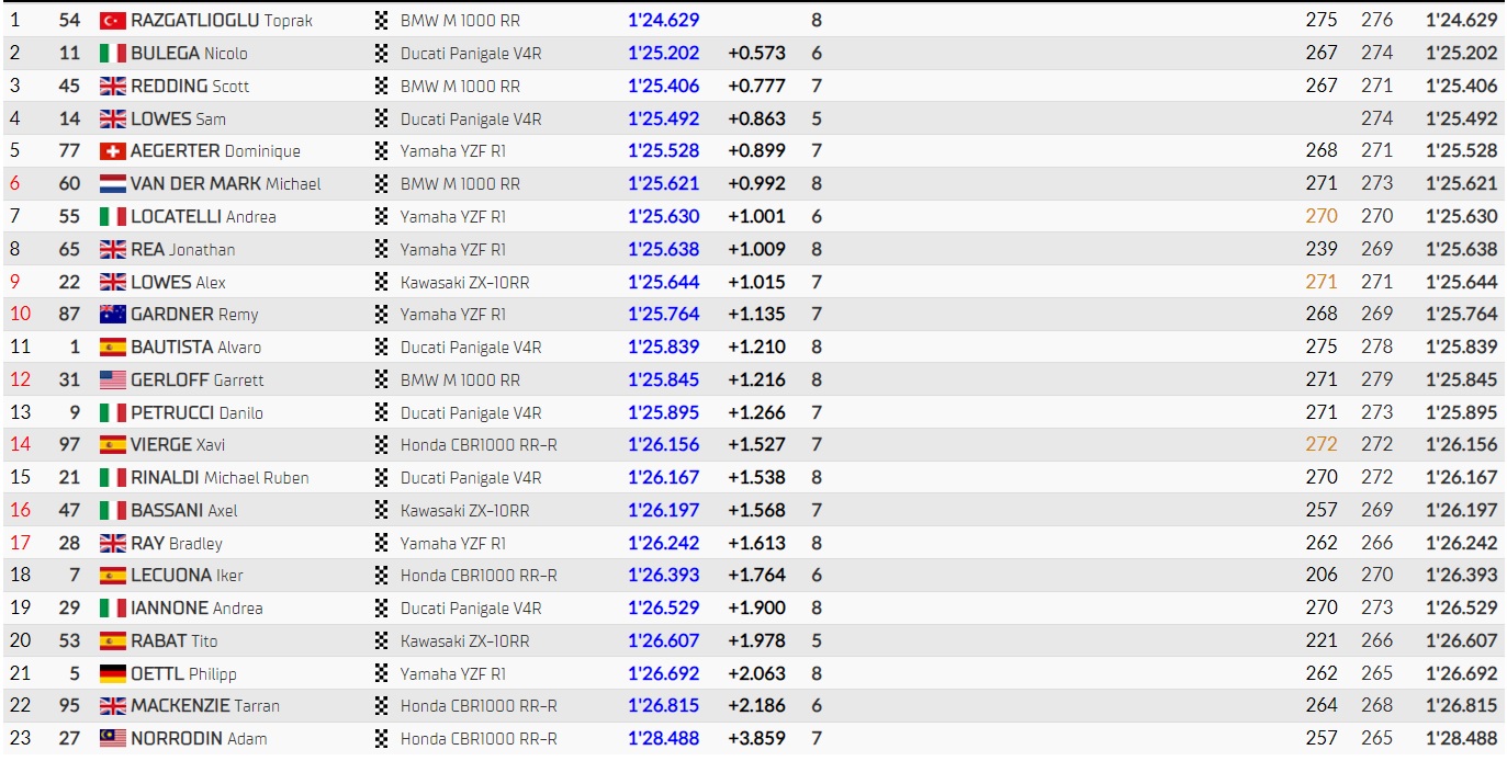 SBK: Toprak conquista una Superpole da paura a Donington, disastro Bautista, 11°!