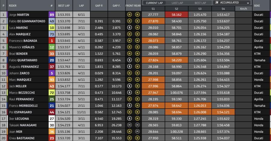 Motogp Mart N Vola Nella Sprint A Losail Di Giannantonio Marini