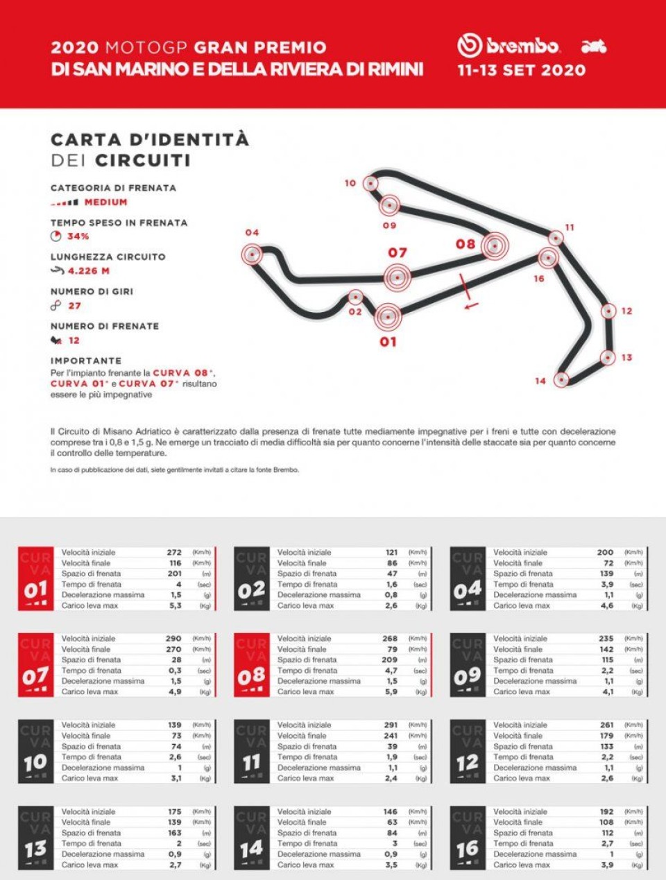 MotoGP: Brembo: a Misano il più grande nemico dei freni è il caldo