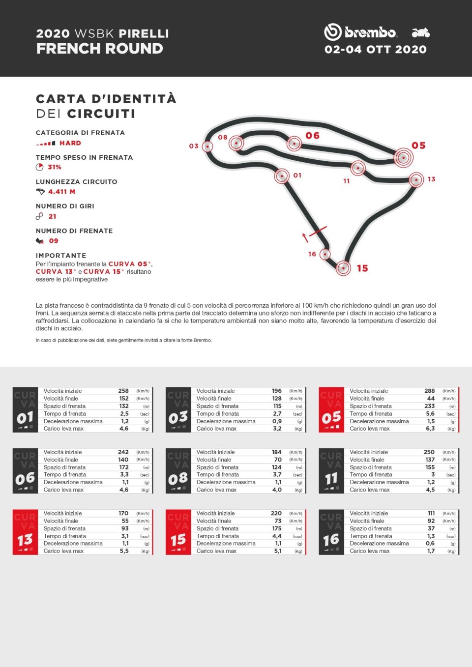 SBK: A Magny-Cours i freni messi a dura prova per colpa della pioggia