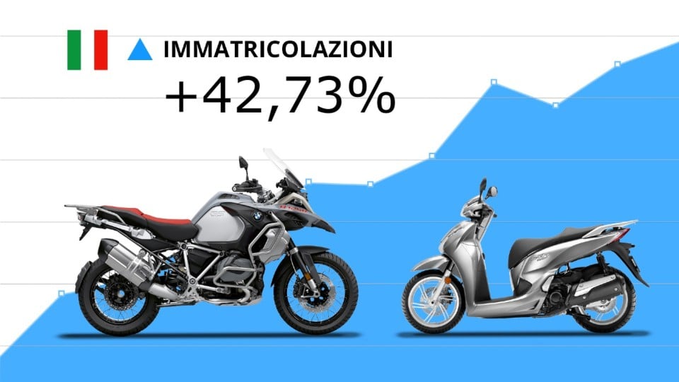 Moto - News: Mercato Moto e Scooter: a maggio continua la crescita